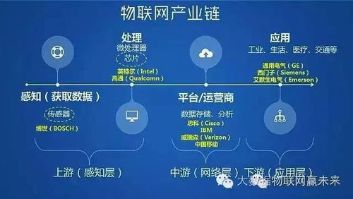 物联网时代 技术研发驱动下的巨大商机