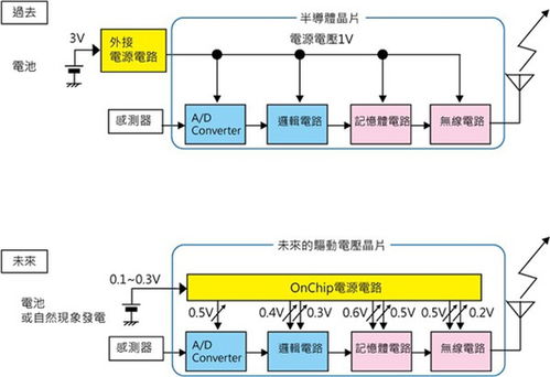 破解物联网应用产品的电源设计困局 技术挑战与创新路径